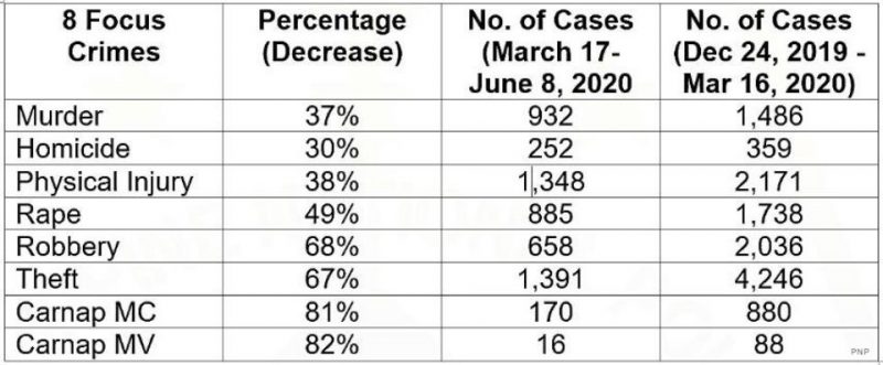 菲律賓國警表示在社區隔離期間8項重點犯罪“急速下降”