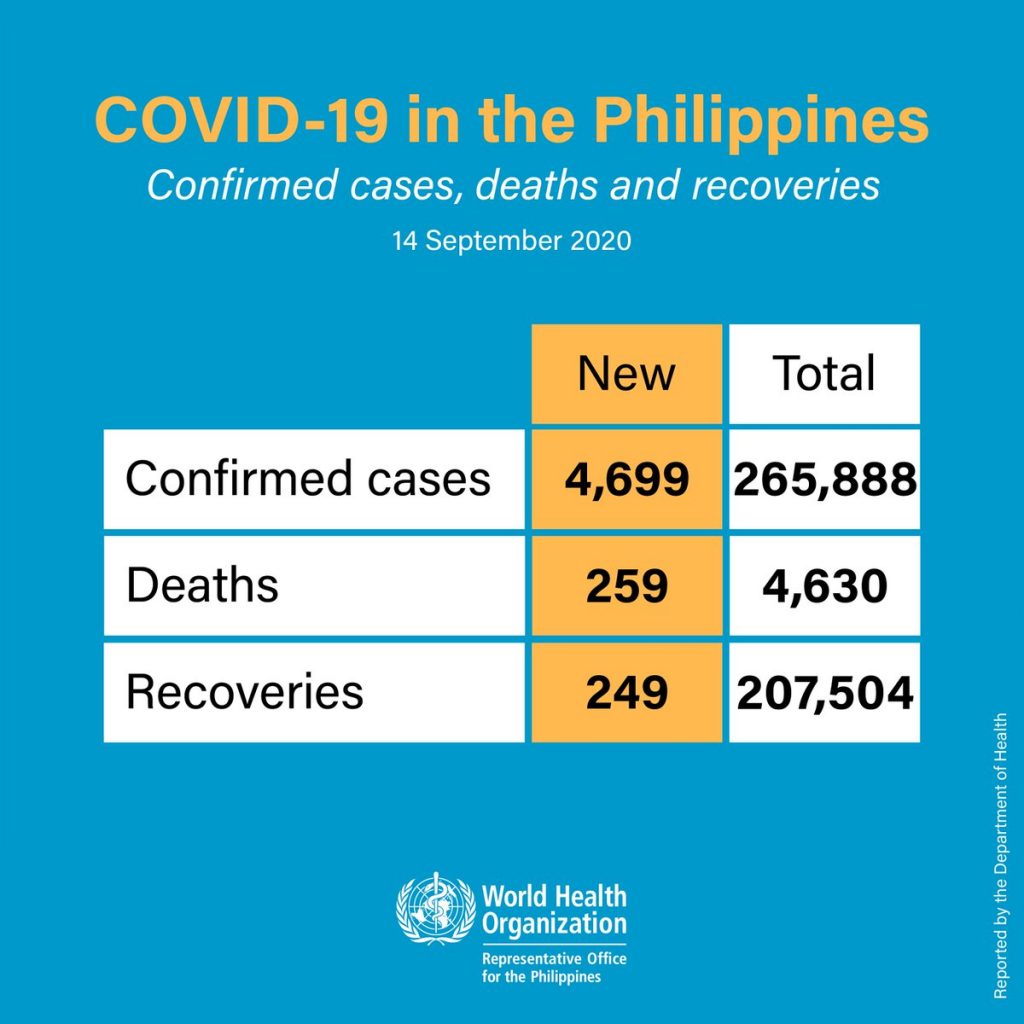 拚經濟鬆綁防疫菲律賓9月14日單日死亡人數創新高