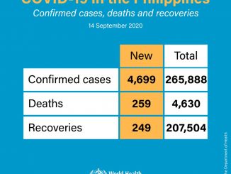 拚經濟鬆綁防疫菲律賓9月14日單日死亡人數創新高