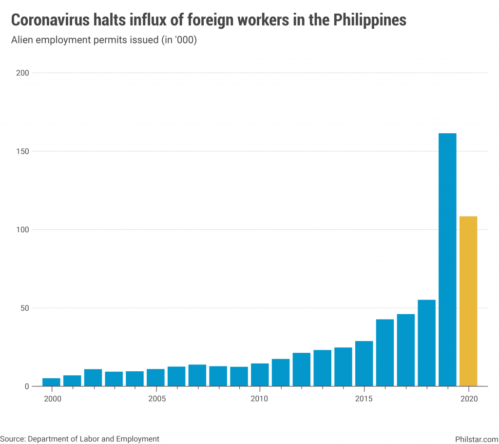 新冠病毒阻擋了菲律賓外國員工的急速成長