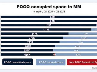 2022年第二季菲博彩公司POGO辦公室需求持續下降