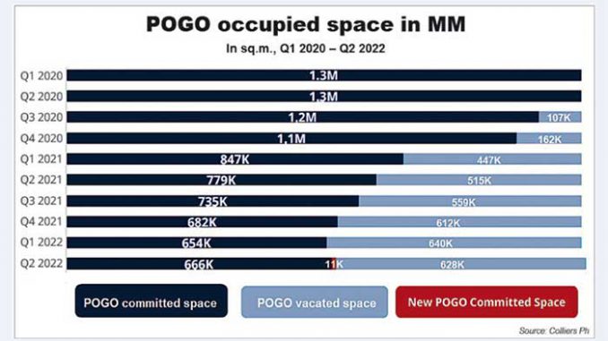 2022年第二季菲博彩公司POGO办公室需求持续下降