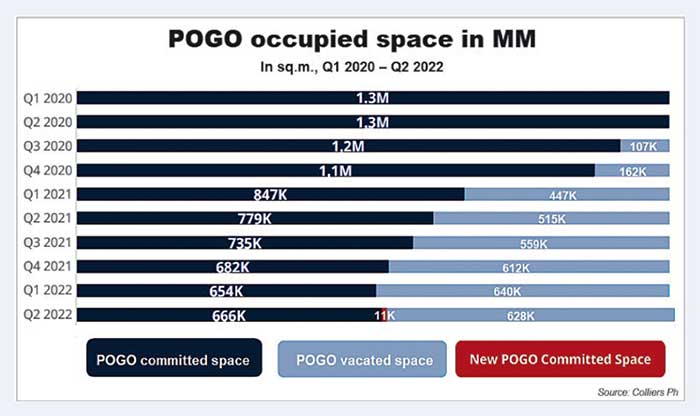 2022年第二季菲博彩公司POGO辦公室需求持續下降