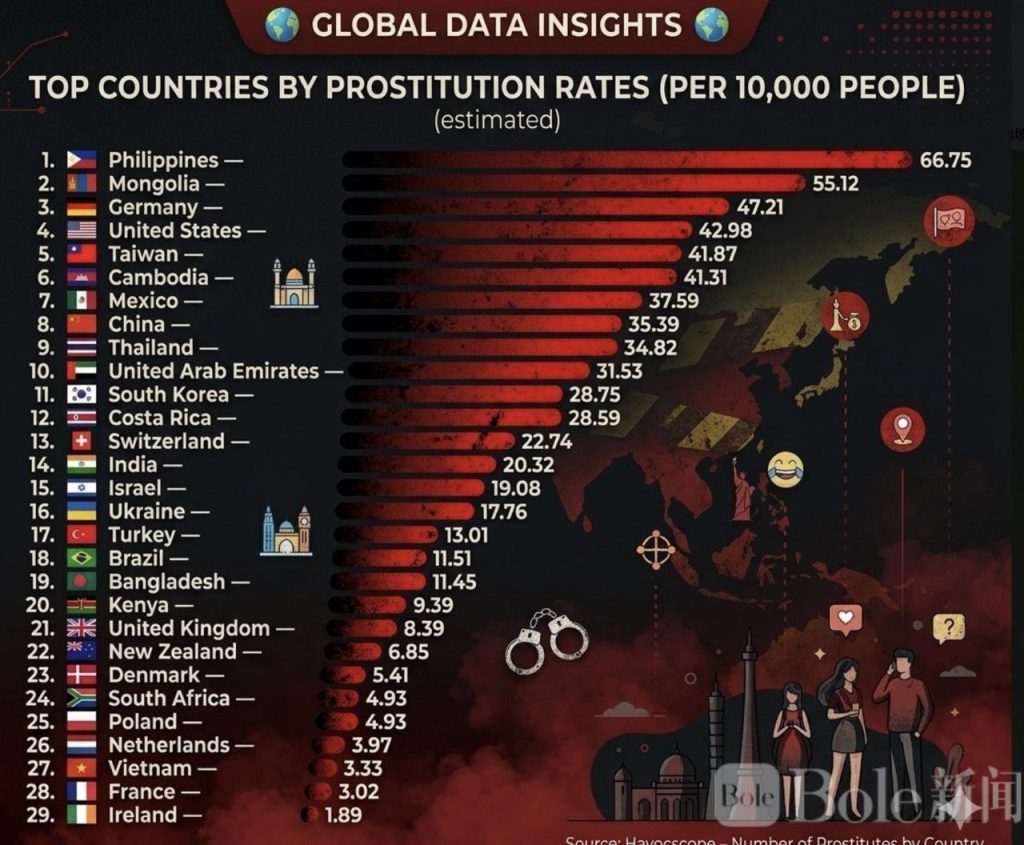 全球賣淫率排行榜曝光菲律賓位居榜首