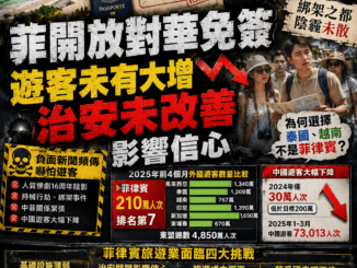 菲開放對華免簽遊客未有大增治安未改善影響信心