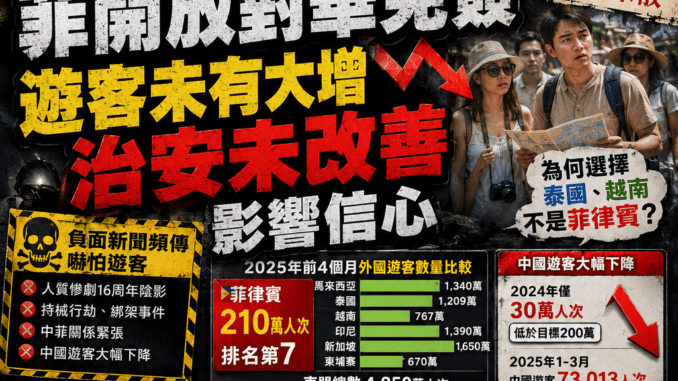 菲開放對華免簽遊客未有大增治安未改善影響信心